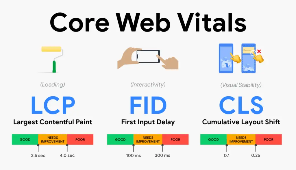 Core Web Vitals a Google Ranking Factor